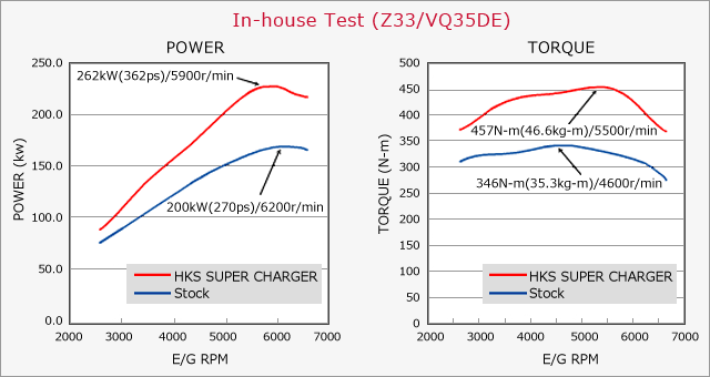 GT2 S/C SYSTEM Pro Fairlady Z(Z33) VQ35DE