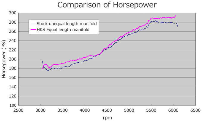 HKS Equal Length Header / Exhaust Manifold | 2008-2021 Subaru WRX STI