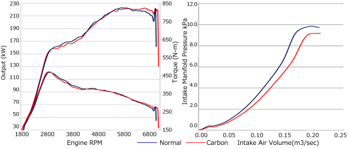 DRYCARBON SUCTION KIT GVF/GRF EJ25