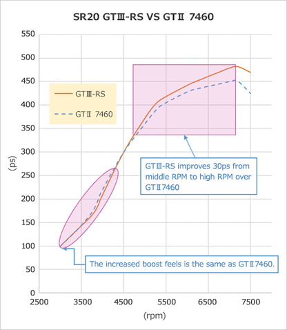 FULL TURBINE KIT GTIII-RS for SR20