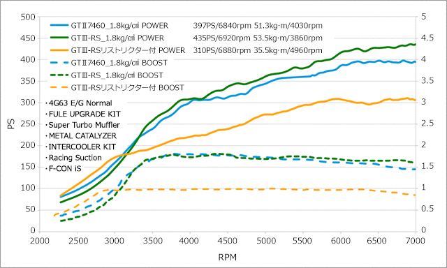 GTIII-RS SPORTS TURBINE KIT CT9A 4G63