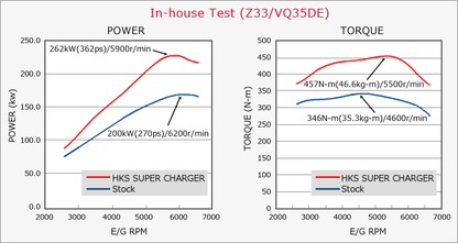 GT2 S/C SYSTEM Pro Fairlady Z(Z33) VQ35DE