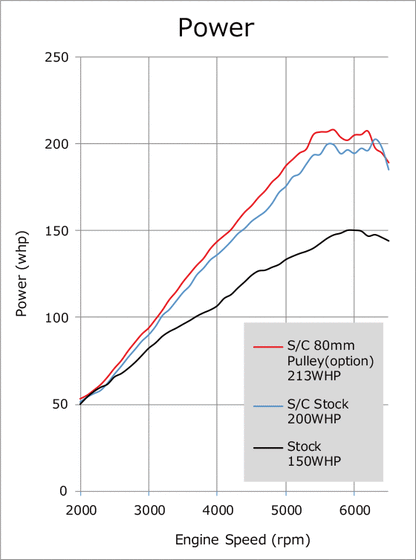 GT2 SUPERCHARGER Pro Kit MX-5 2.0L ND
