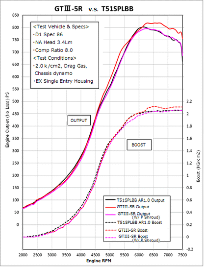GTIII-5R 9885-53T A/R1.00