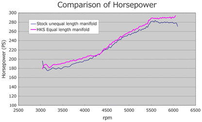 HKS Equal Length Header / Exhaust Manifold | 2008-2021 Subaru WRX STI
