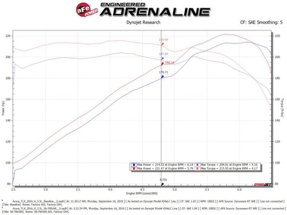 Takeda Momentum Cold Air Intake System w/ Pro 5R Media Honda Accord 13-17 / Acura TLX 14-20 V6-3.5L