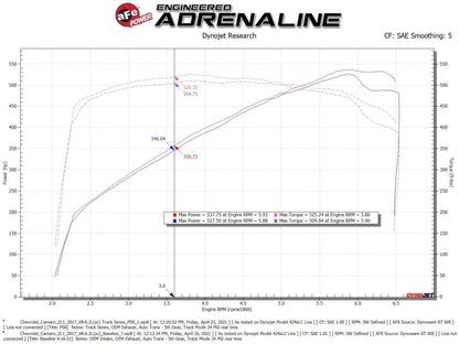 aFe Power Track Series Carbon Fiber Intake System | 2017-2021 Chevrolet Camaro ZL1