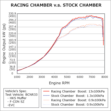 RACING CHAMBER BCNR33/BNR34 RB26DETT