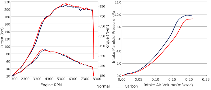 DRYCARBON SUCTION KIT VAB/GVB/GRB EJ20