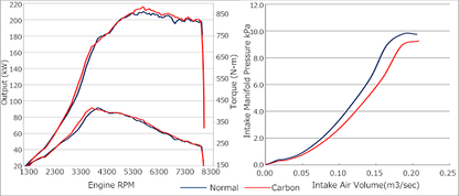 DRYCARBON SUCTION KIT VAB/GVB/GRB EJ20