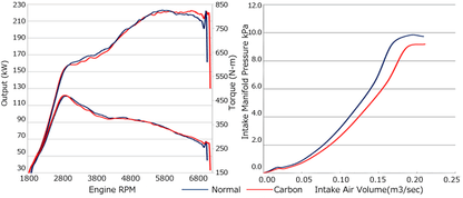 DRYCARBON SUCTION KIT GVF/GRF EJ25