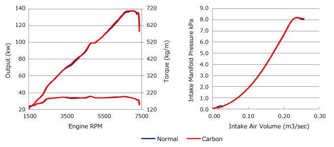 DRYCARBON SUCTION KIT ZN6/ZC6 FA20