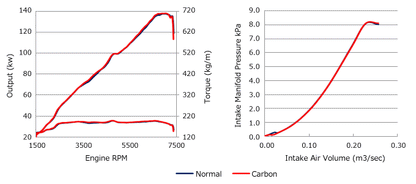 DRYCARBON SUCTION KIT ZN6/ZC6 FA20