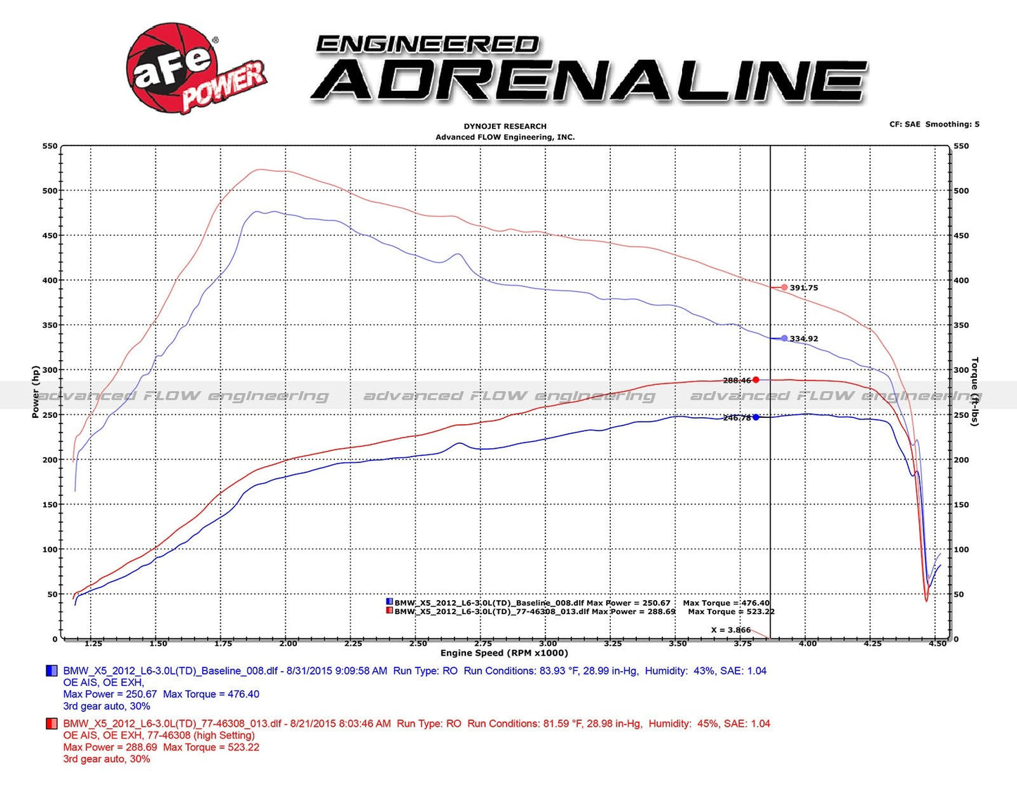aFe 09-13 BMW X5 (E70) / 09-11335d (E90) L6-3.0L (td) M57 SCORCHER GT Power Module