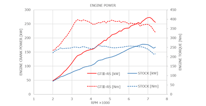 HKS GTIII-RS Bolt On Turbo Kit Subaru BRZ | Toyota GR86 2022
