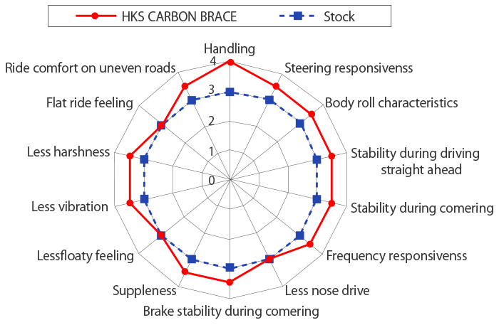 HKS CARBON BRACE ZN8/ZD8 FRONT SET