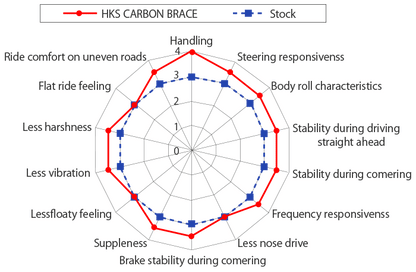 HKS CARBON BRACE ZN8/ZD8 FRONT SET
