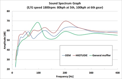 HKSTUDIE EXHAUST for BMW G80/G82 Comp